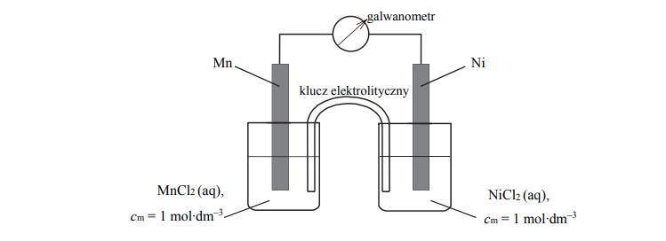 Schemat ogniwa galwaicznego. Obliczanie SEM.