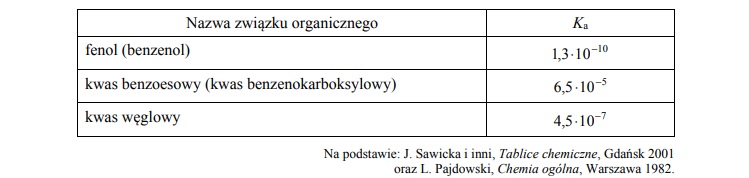 Stałe dysocjacji kwasów organicznych i nieorganicznych.