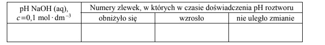 Zmiany pH roztworów po dodaniu różnych związków.