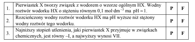 Konfiguracje elektronowego pierwiastków.