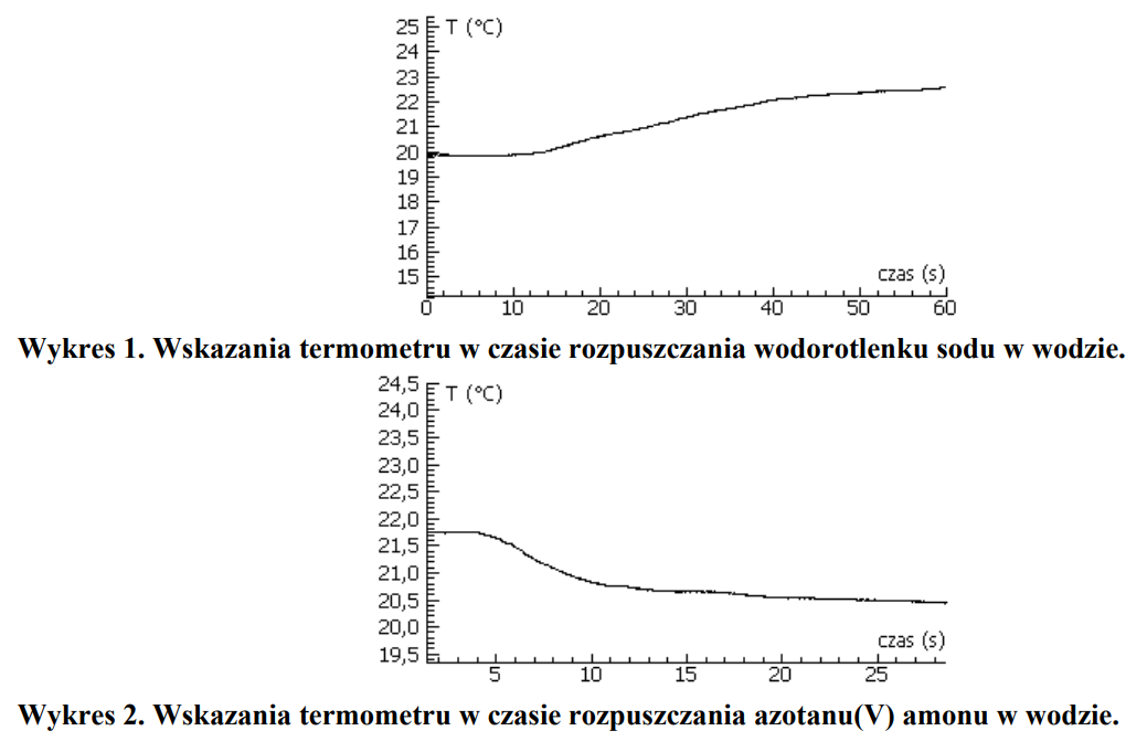 Efekty energetyczne w trakcie rozpuszczania soli i wodorotlenków w wodzie.