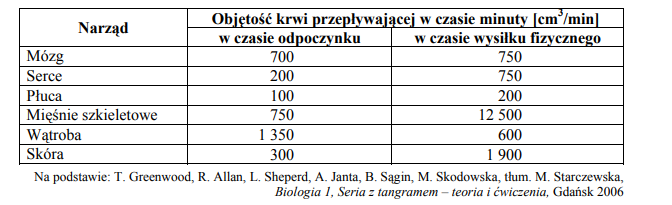 Intensywność przepływu krwi w spoczynku i w czasie wypoczynku.