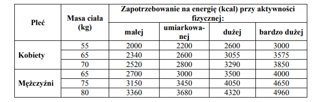 Porównanie zapotrzebowania kobiet i mężczyzn na energię.