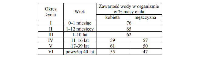 Zawartość wody w organizmie w % masy ciała.