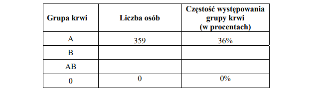 Częstość występowania grup krwi.