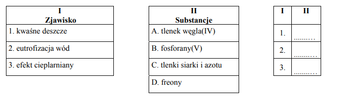 Kwaśne deszcze, eutrofizacja wód, efekt cieplarniany.