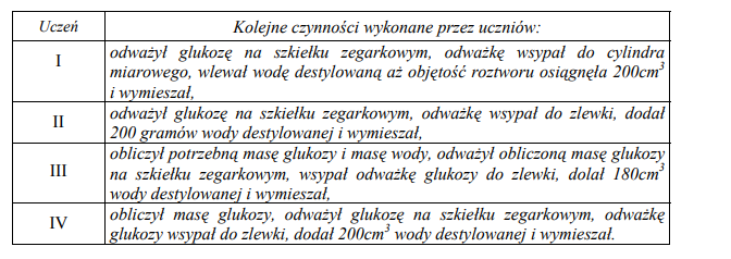 Przygotowanie 200gramów 10% wodnego roztworu glukozy