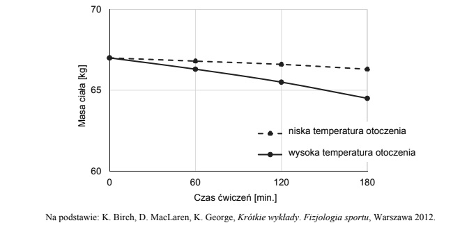 różnice w zmianie masy ciała sportowca podczas ćwiczeń w wyższej i niższej temperaturze otoczenia