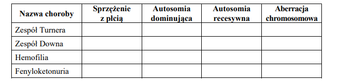 Genetyczne podłoże Zespołu Downa, Turnera, hemofilii i fenyloketonurii