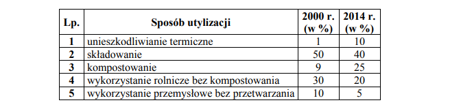 Diagram słupkowy sposobów unieszkodliwiania i utylizacji odpadów komunalnych.