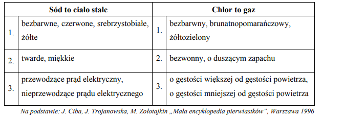 Właściwości sodu i chloru w temperaturze