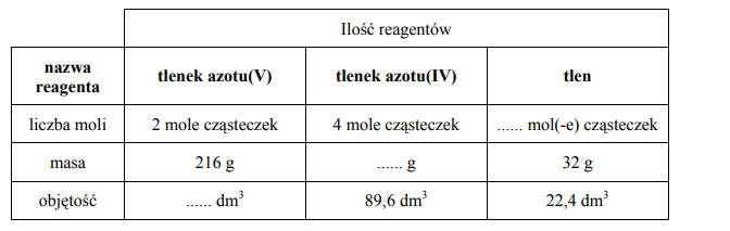 Ilości reagentów rozkładu tlenku azotu (V)