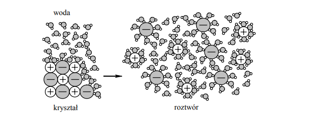 Schemat procesu rozpuszczania w wodzie