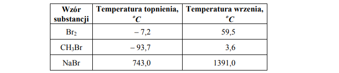 Stan skupienia substancji w zależności od temperatury