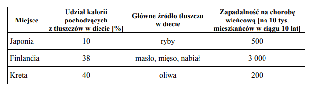 Jak rodzaj spożywanego tłuszczu w diecie wpływa na ryzyko choroby wieńcowej?