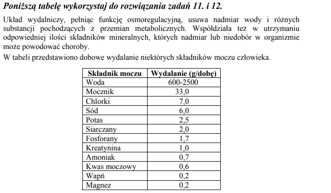 Wykres dobowy wydalania chlorków, siarczanów i fosforonów.