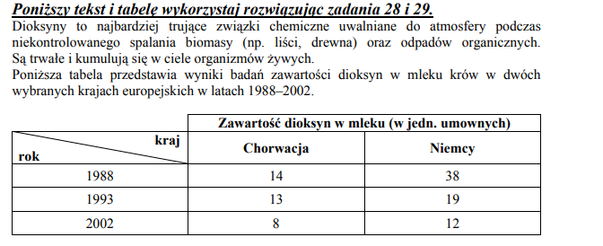 Wykres zmian zawartości dioksyn w mleku w Chorwacji i Niemczech.