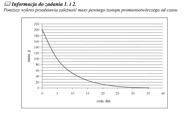 Zależność masy pewnego izotopu promieniotwórczego od czasu.