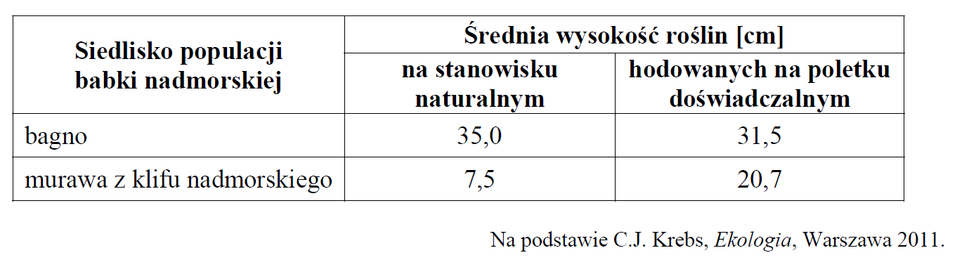 Zmienność genetyczna i zmienność fenotypowa.