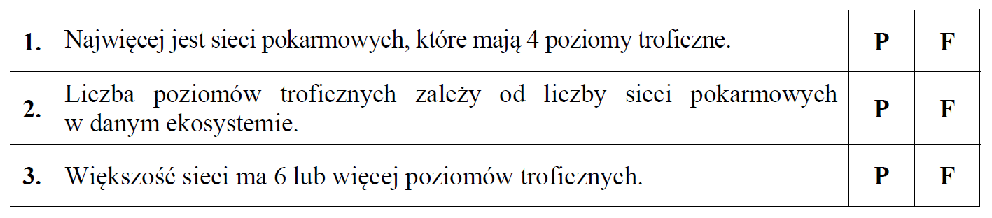 Poziomy troficzne w ekosystemach.