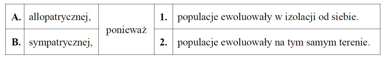 Typy specjacji populacji. Sympatryczna i allopatryczna.