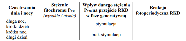 Reakcje fotoperiodyczne. Przekształcanie fitochromu.