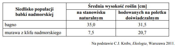 Babka nadmorska (Plantago maritima) w środowisku naturalnym występuje…