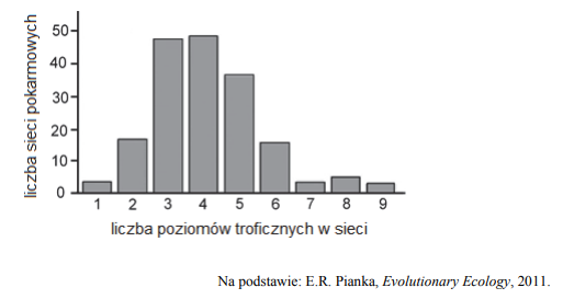 Wydajność produkcji wtórnej w ekosystemie.