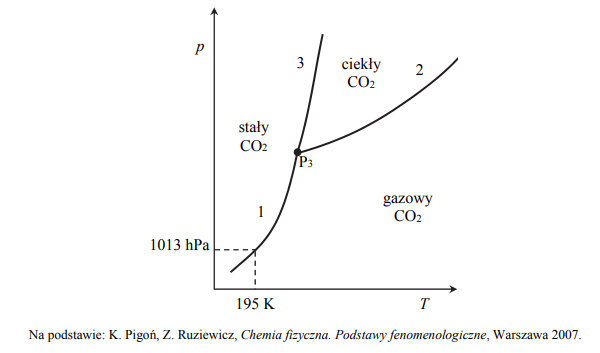 Diagram fazowy tlenku węgla(IV)