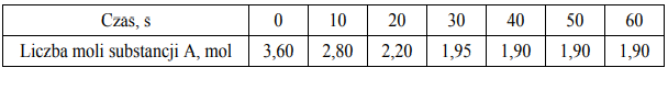 W zamkniętym reaktorze o pojemności 1 dm3 znajdowały się gazowe substancje A i B…