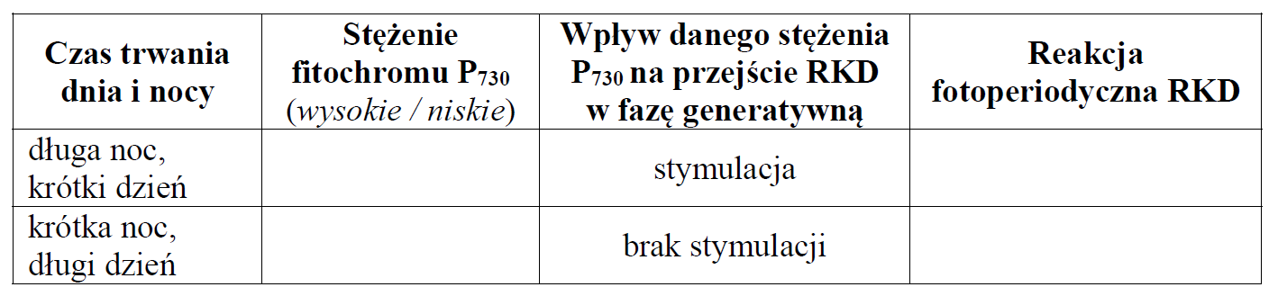 Rośliny dnia krótkiego i długiego. Mechanizm działania fitochromu.