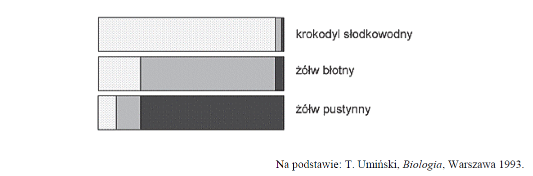 Zawartość procentowa azotowych produktów przemiany materii u gadów.