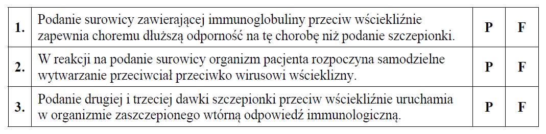 Opisany schemat postępowania z osobami potencjalnie zakażonymi wirusem wścieklizny można określić jako uodparnianie bierno-czynne