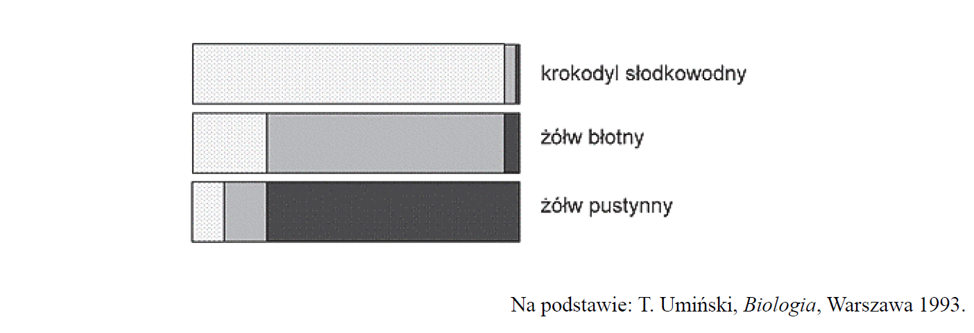 Procentowa zawartość trzech głównych azotowych produktów przemiany materii w moczu wydalanym przez gady.