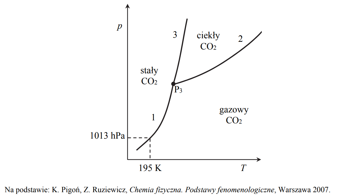 Diagram fazowy tlenku węgla(IV).