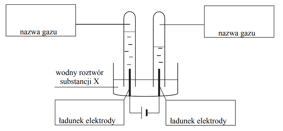 Elektroliza wodnego roztworu.