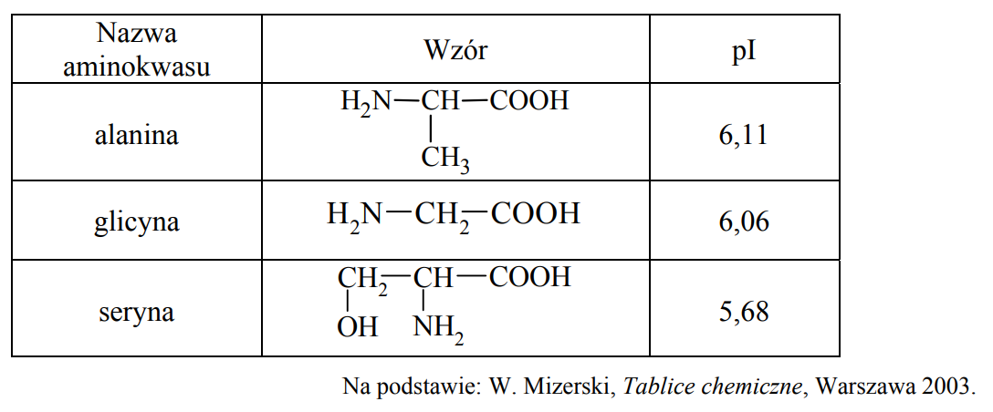 Punkt izoelektryczny aminokwasów białkowych.