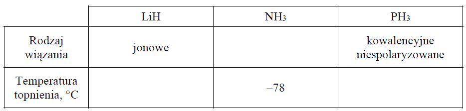 Temperatury topnienia amoniaku, wodorku litu i wodorku fosforu.
