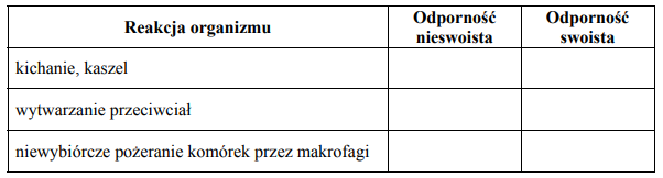 Przykłady odporności swoistej i nieswoistej.