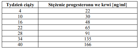 Stężenie progesteronu we krwi w czasie trwania ciąży.