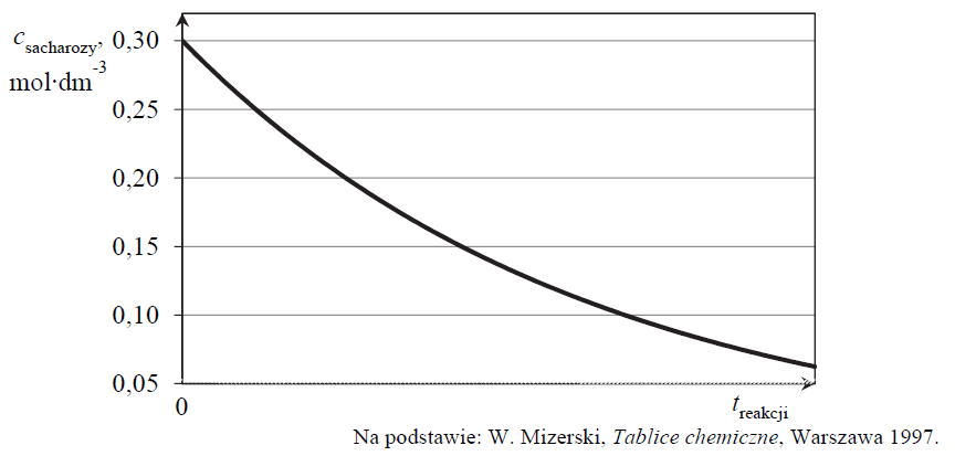 Reakcja hydrolizy sacharozy w kwasowym środowisku.