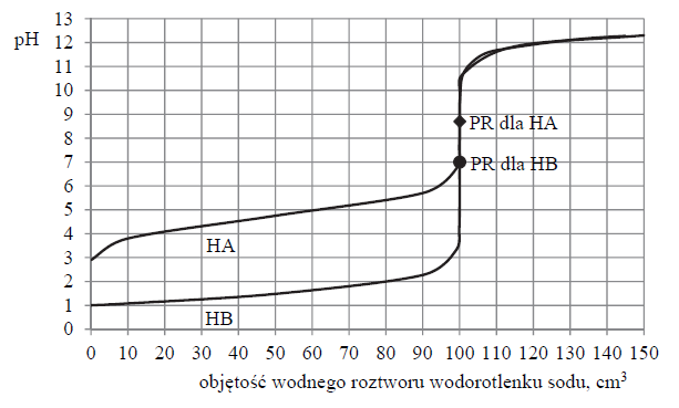 Wartość ph w punkcie równoważnikowym kwasów HA i HB