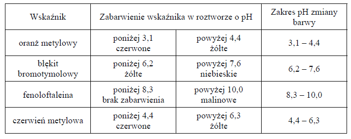 Wartość ph w punkcie równoważnikowym kwasów HA i HB