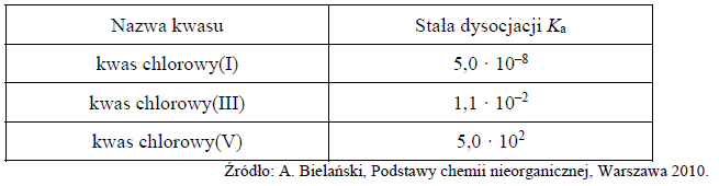 Wzór najsłabszej zasady w teorii Bronsteda powstałej z dysocjacji kwasów chlorowych.