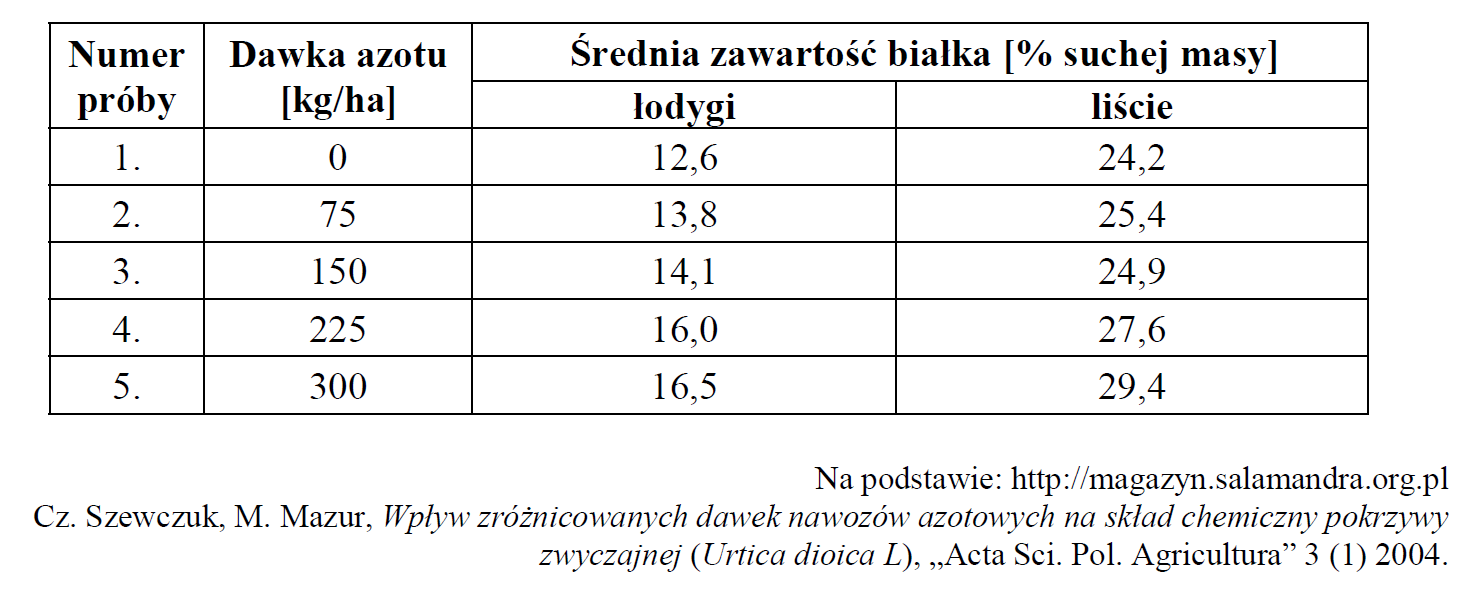 Jednopienność i dwupienność roślin. Adaptacje do wiatropylności.