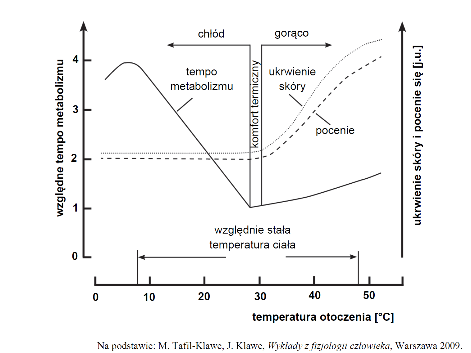 Wpływ temperatury na tempo metabolizmu.