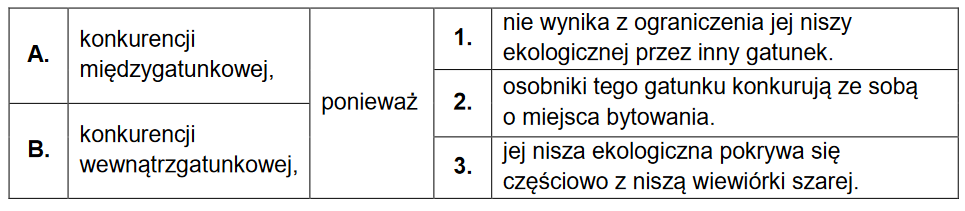 Spadek liczebności wiewiórek pospolitych na Wyspach Brytyjskich