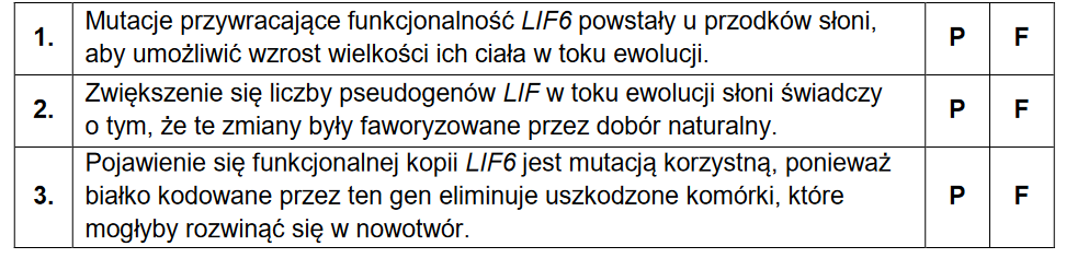 Częstość występowania nowotworów u słoni