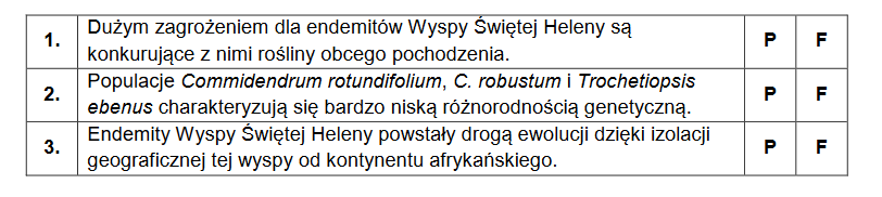 Wyspa Świętej Heleny – zagrożenia roślin rodzimych