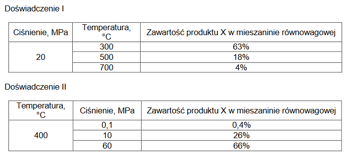 wpływ zmian temperatury  i zmian ciśnienia w układzie na wydajność otrzymywania produktu